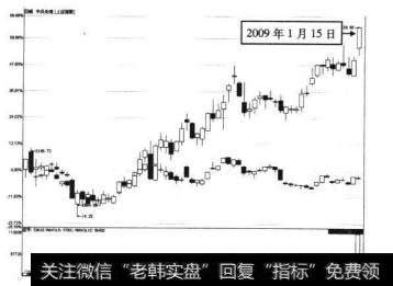 8-44中兵光电2009年1月15日前的走势图