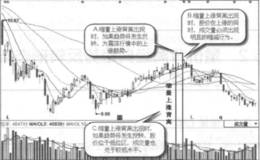 什么是缩量上涨？缩量上涨的形态特征