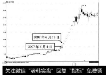 8-49首开股份2007年4月4日前后的走势图