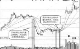 无量空跌实战案例及实战要领