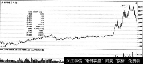 量变决定洗盘幅度与时间