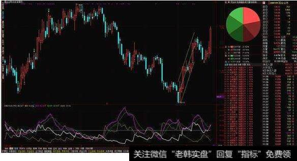 <a href='/jishuzhibiao/'>股票技术指标</a>计算公式：DMI指标计算