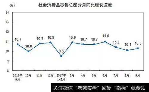 社会消费品零售总额