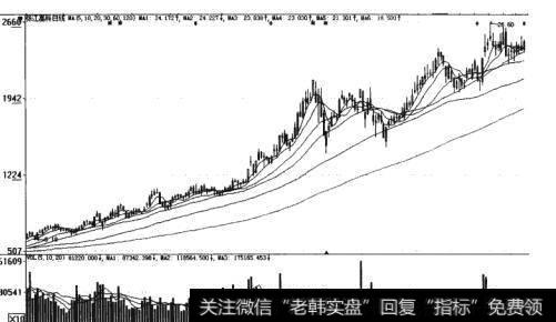 图6-2张江高科