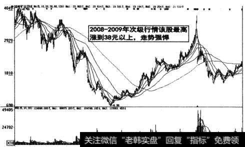 图6-6行情涨高，走势强悍