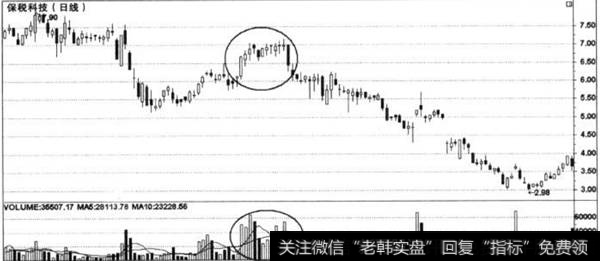 高位放量跳水的成交量特征