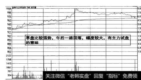 图6-8早盘强势午后回落