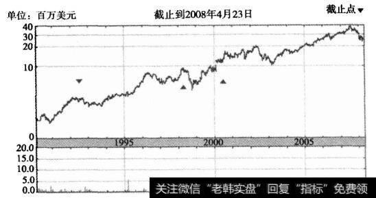 失业率增加造成的市场损失