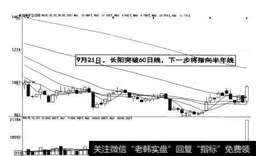 图6-18长阳突破60日线