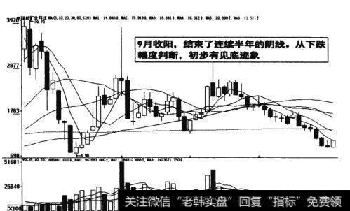 图6-22 结束了连续半年的阴线初步见底