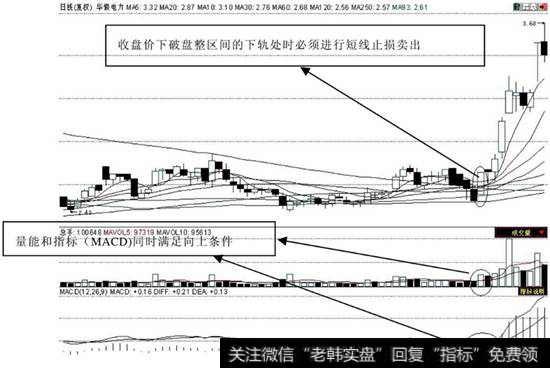 一阳穿多线——短中线启动点