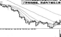 根据下跌幅度判断再度洗盘位置的图例分析