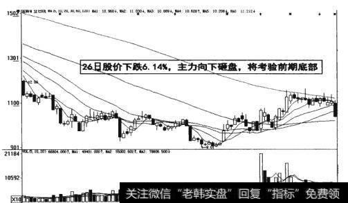 图6-26主力向下砸盘考验前期底部