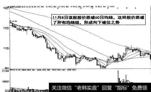 图6-27 股价跌破了所有均线组