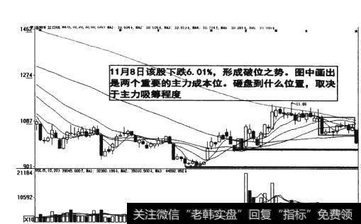 图6-30砸盘取决于主力吸筹程度