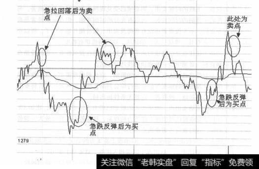 K线走势图