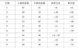 股票技术指标计算公式：OBOS指标计算