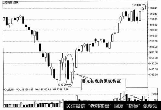 K线走势图