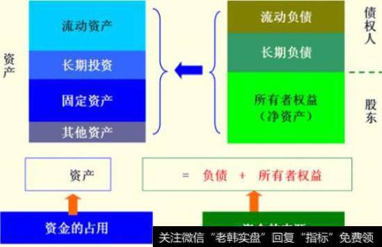 资产负债表的构成