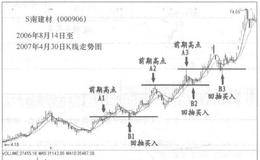 阮杰是如何应用回抽确认法来把握买股时机的？