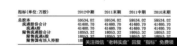 图6-36  流通股价指标