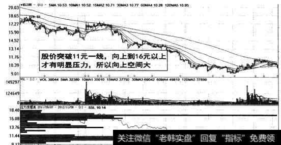 图6-38 股价突破有明显压力