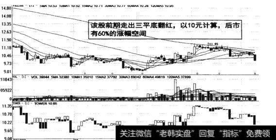 图6-39  后市的涨幅空间