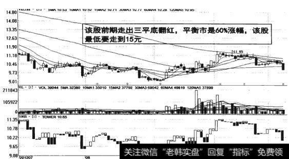 图6-40   三平底翻红平衡市