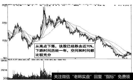 图6-41   股票下跌空间时间充分