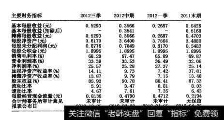 图7-3  主要财务指标