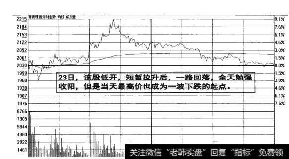 图7-6 股票低开短暂拉升