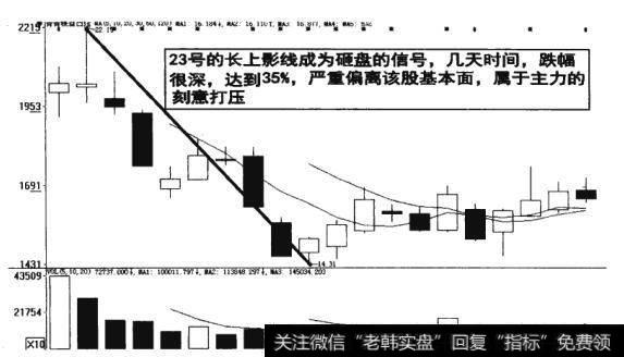 图7-8  偏离股票基本面