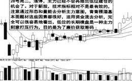 顺势向下砸盘整理吸筹的图例分析