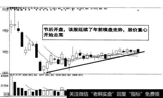 图7-10  延续年前横盘走势