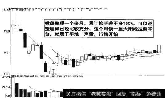 图7-12 大阳线拉离平台