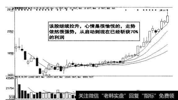 图7-16  股票继续拉升斩获利润