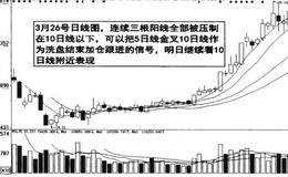 冲击高点失败收阴的图例表述