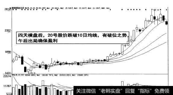 图7-19 股价跌破出局确保盈利