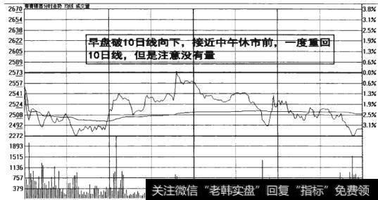 图7-20   破盘十日线重回