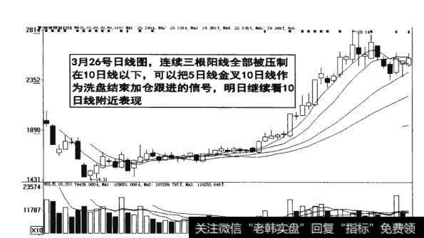 图7-22  洗盘结束加仓跟进