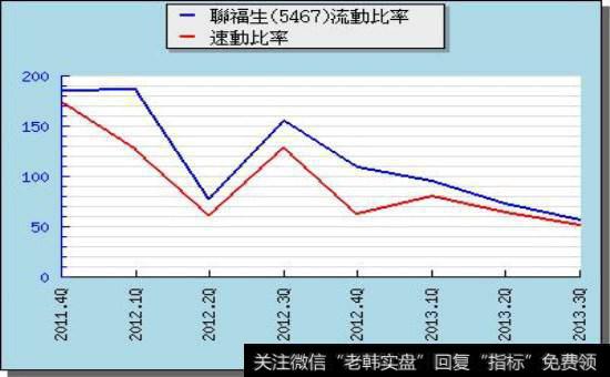 速动比率