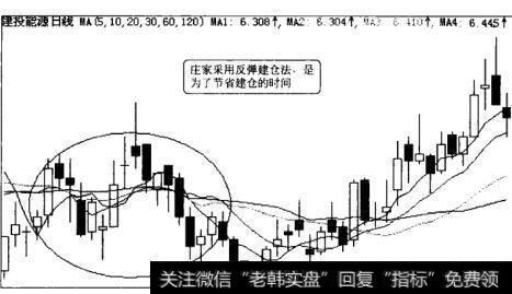 建投能源（000600）反弹建仓法