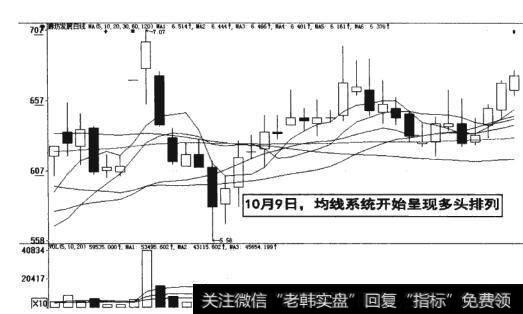 图5-18<a href='/tjjxjs/281366.html'>均线系统</a>呈现多头排列