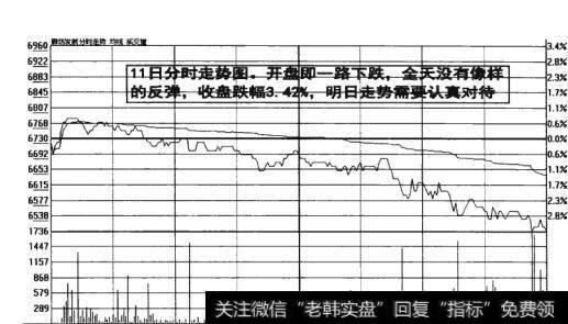 图5-20  开盘后一路下跌没有反弹