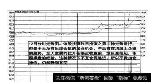 图5-22  临近收盘不宜仓促追进