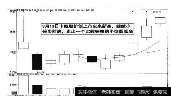 图8-3   股价上市小碎步前进