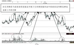 第30招：洗盘结束后的瞬间爆发点