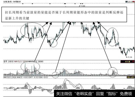 洗盘结束的瞬间爆发