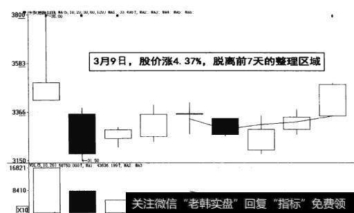 图8-5  股价脱离前整理区域