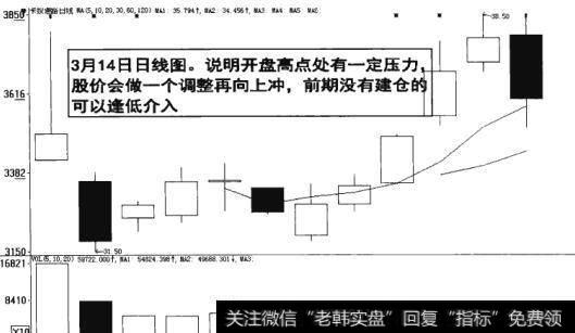 图8-10 前期没有建仓可以逢低介入